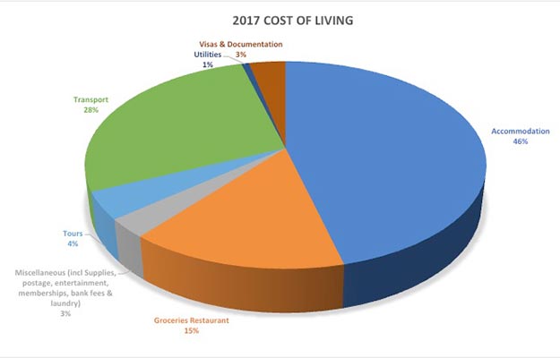 2017 cost of living pie chart answers the question, "How much does it cost to travel the world long term?" in a comfortable manner as I traveled around the world