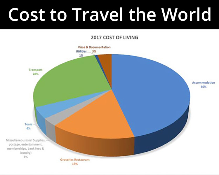 How much does it cost to travel the world